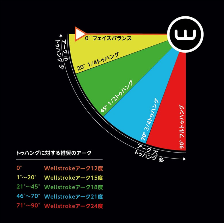 ウェルパット　ストロークパット