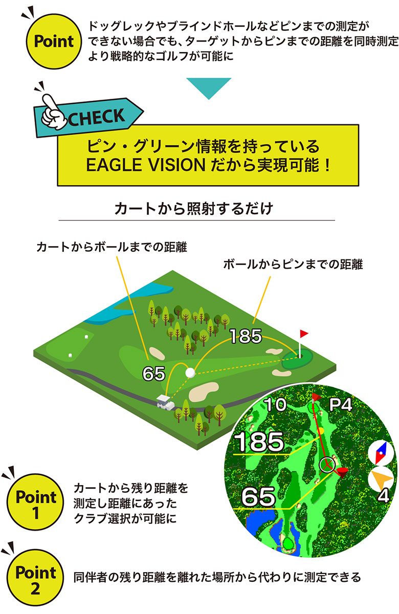 イーグルビジョン GPSナビ