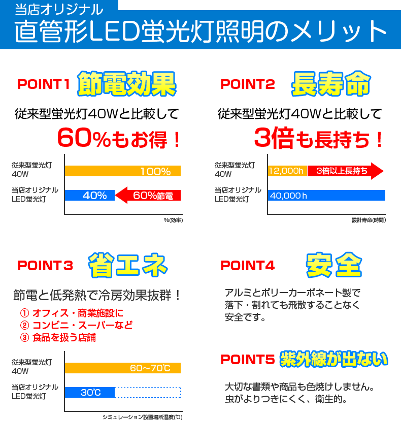LED蛍光灯 40w形 120cm 40w 直管 LED蛍光灯照明器具対応 グロー器具