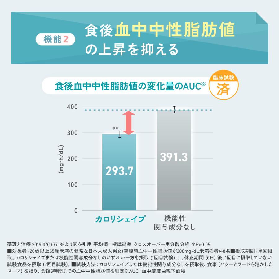 アテニア 公式 サプリメント カロリシェイプ 機能性表示食品 Attenir サプリ 女性 男性 キトサン 桑の葉エキス 健康 脂肪 血糖値 糖 お腹｜attenir-p｜08