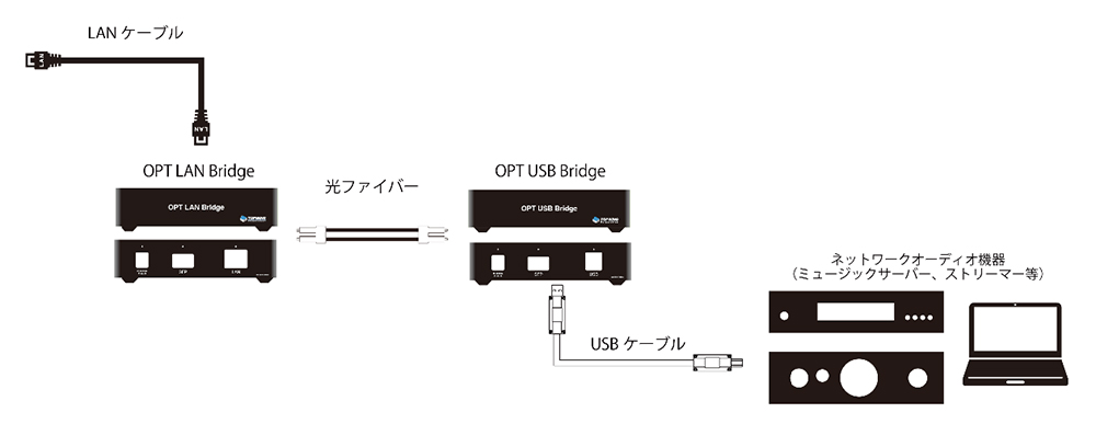 OPT USB Bridge イメージ02