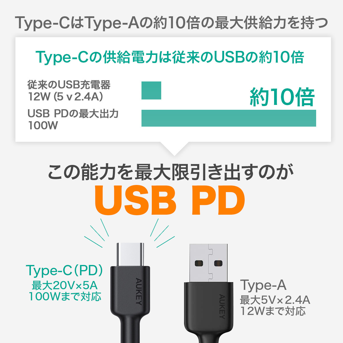 モバイルバッテリー 10000mAh パススルーコンパクト 20W PD/QC対応 SCP 