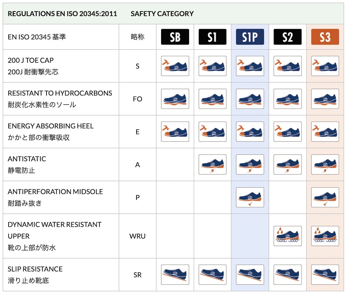 スパルコ TEAM WORK NITRO S3 メカニックシューズ 安全靴 チームワーク ニトロ 整備 撥水 おしゃれ :nitro-s3-07522: SPARCO専門店 アウティスタ - 通販 - Yahoo!ショッピング