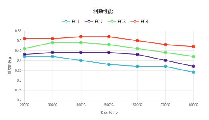 WinmaX ウィンマックス ブレーキパッド FC3 フロント用 WinmaX ウィンマックス ブレーキパッド FC3 フロント用