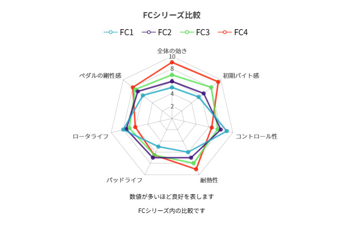 WinmaX ウィンマックス ブレーキパッド FC4 前後セット エクシーガ YA5 