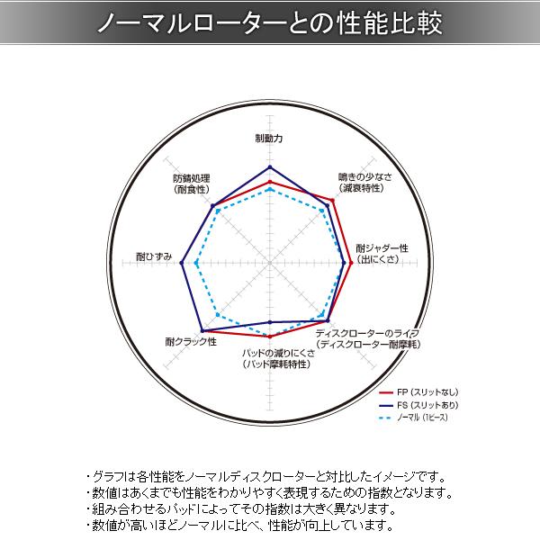 DIXCEL ディクセル ブレーキローター FS リア 左右 GS460 URS190 3159076｜autosupportgroup｜02