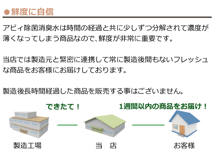 鮮度に自信　除菌消臭水は時間の経過とともに少しずつ分解されて濃度が薄くなってしまう商品なので鮮度がとても重要です　当店では製造元と緊密に連携して常に製造後間もないフレッシュな商品をお客様にお届けしています　製造後長時間経過した商品を販売する事がございません