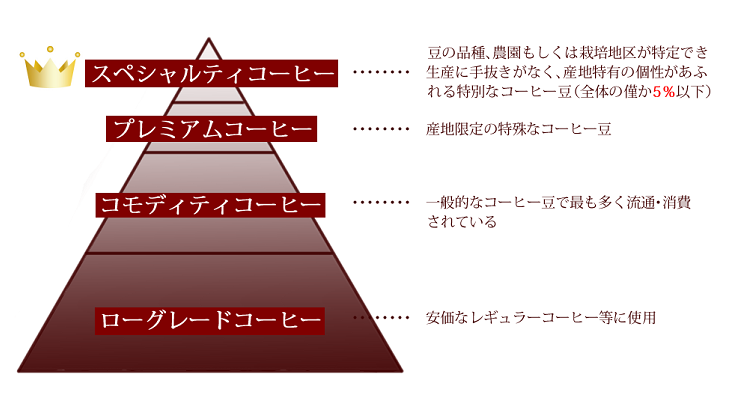 スペシャルティコーヒー豆は生産に手抜きがなく産地特有の個性あふれる特別なコーヒーです。