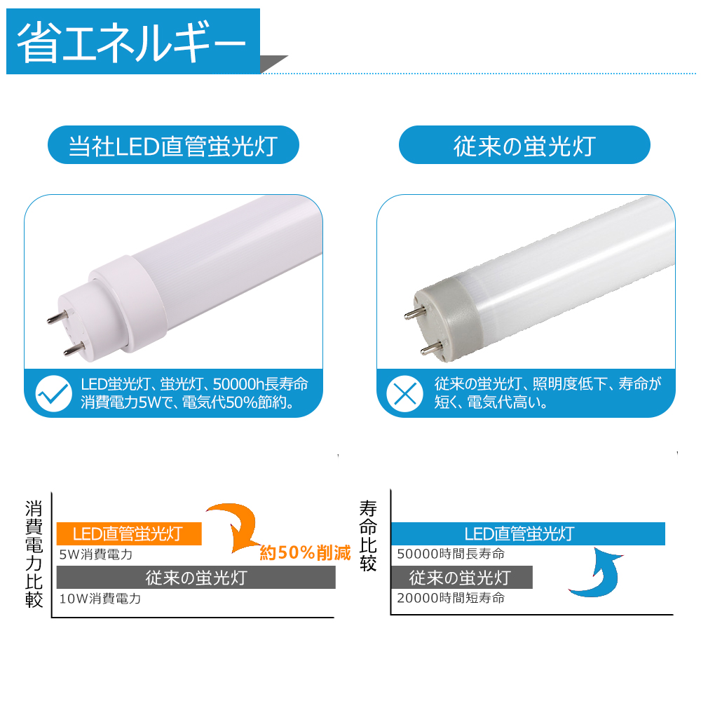 直管型LEDランプ30本セット 30本セット LED蛍光灯 LEDランプ LED直管蛍光灯 8w 直管
