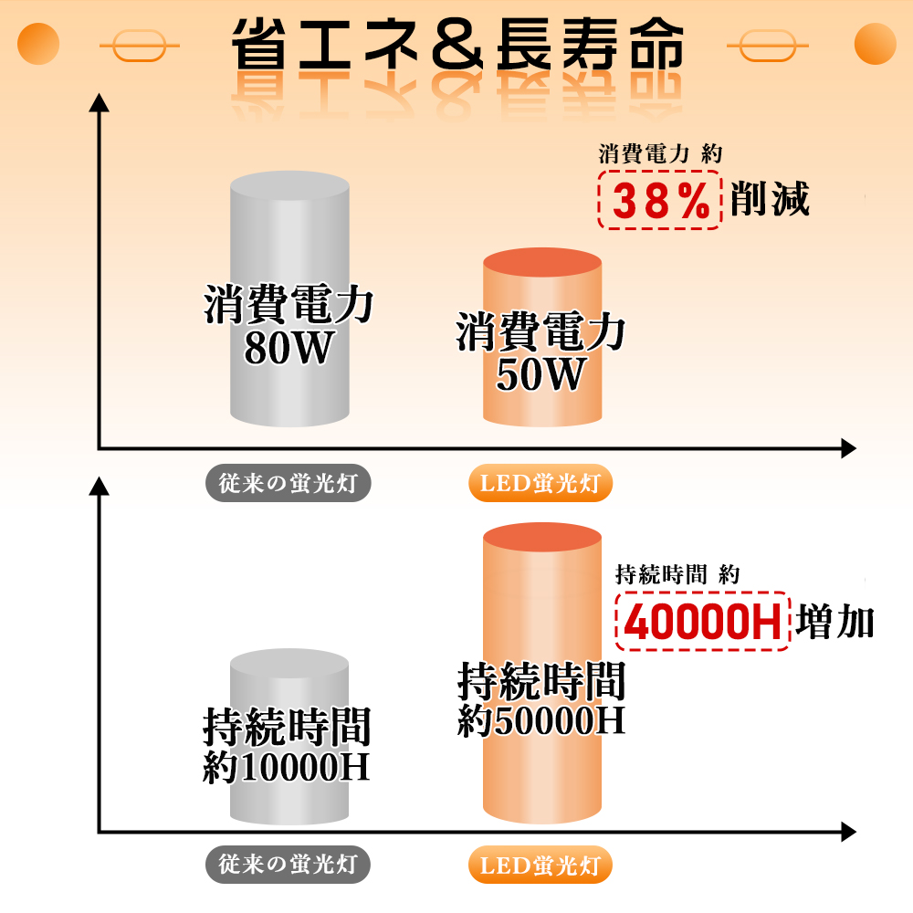 30個セット 5段階調色 LEDベースライト 逆富士 40型2灯式 led蛍光灯 40w形2灯 器具一体型 LEDライト 逆富士LEDランプ LED蛍光灯器具 LED照明器具 一体形 70mm幅の画像