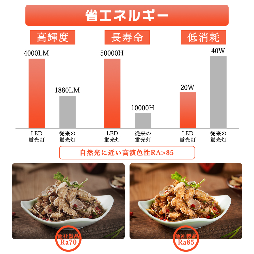 100本セット LED蛍光灯 直管LEDライト 40W型 2灯式 長さ120CM グロー式工事不要 LED蛍光管 広配光180° Ra85高演色性 LED天井照明器具 20W消費電力 全光束4000LMの画像