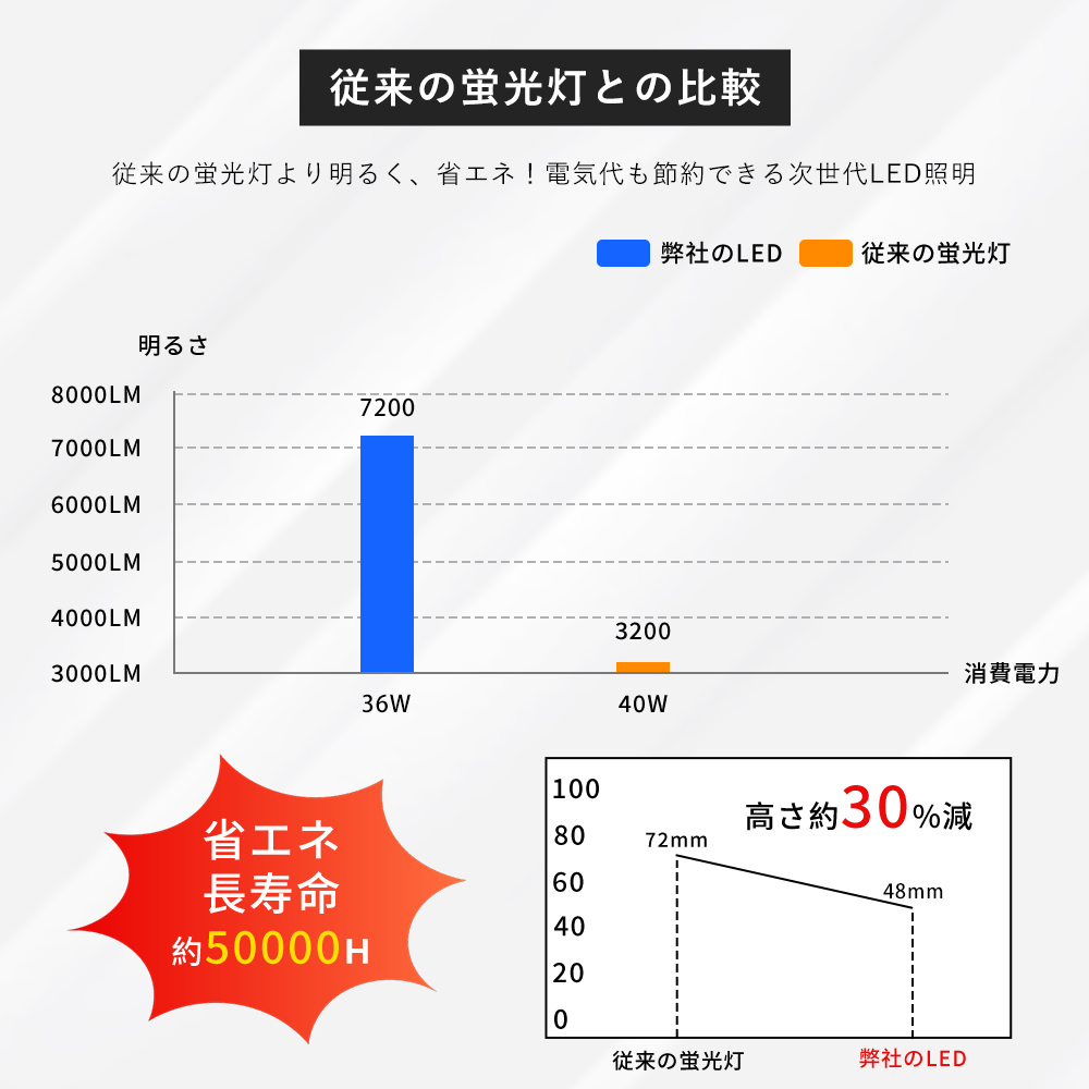 【お得な20台セット】ledベースライト 40W形2灯相当 配線工事不要 キッチンライト 器具一体型 直付け 吊り下げ対応 3色調色 配線不要 取付簡単 プルスイッチ付きの画像