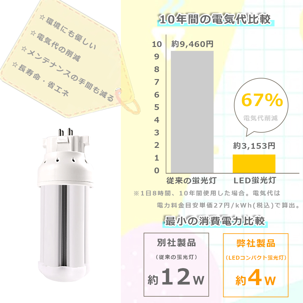 360度照射 FDL9 LED蛍光灯 GX10q 口金 工事必要タイプ 消費電力4W 明る
