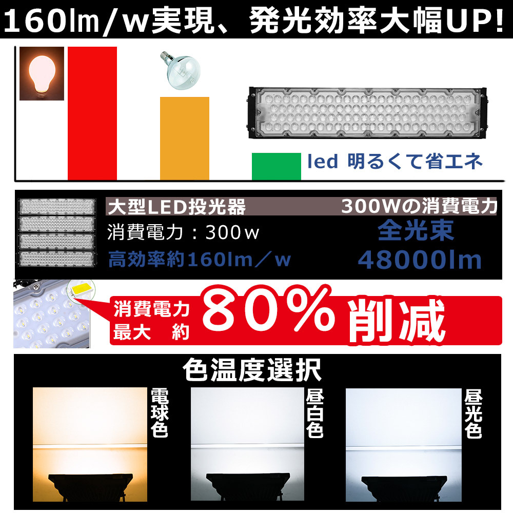 led投光器 300W 48000lm IP65防水 投光器 LED 屋外 看板 駐車場 倉庫 工場 作業灯 防犯灯 工事現場 LED 照明器具  高天井 120°広角 スポットライト 二年保証 : led-spotlight-300w-lxm : 楽のショップ - 通販 -  Yahoo!ショッピング