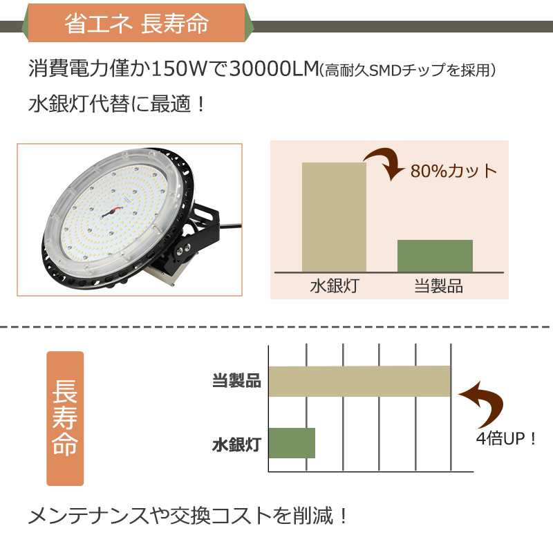 LED高天井照明 LED作業灯 屋外 屋内 兼用 IP65 防塵 防水 LED 投光器