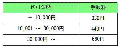 代金引換手数料