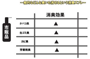 車内 業務用 消臭剤 牛乳 腐った臭い 生ゴミ臭 脱臭 剤 におい 消し 臭い ニオイ 消臭 スプレー プロ 用 強力 匂い クリーナー 用品 車 ピュアティjセット カークリーニング用品のアクス 通販 Yahoo ショッピング