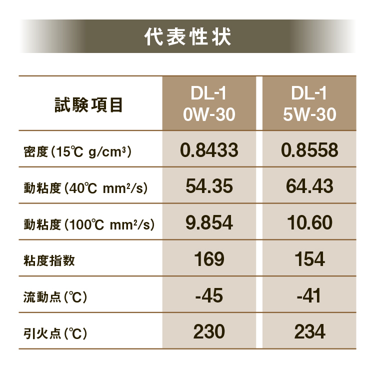 エーゼット AZ エンジンオイル 20L 車用 5W-30 DL-1相当