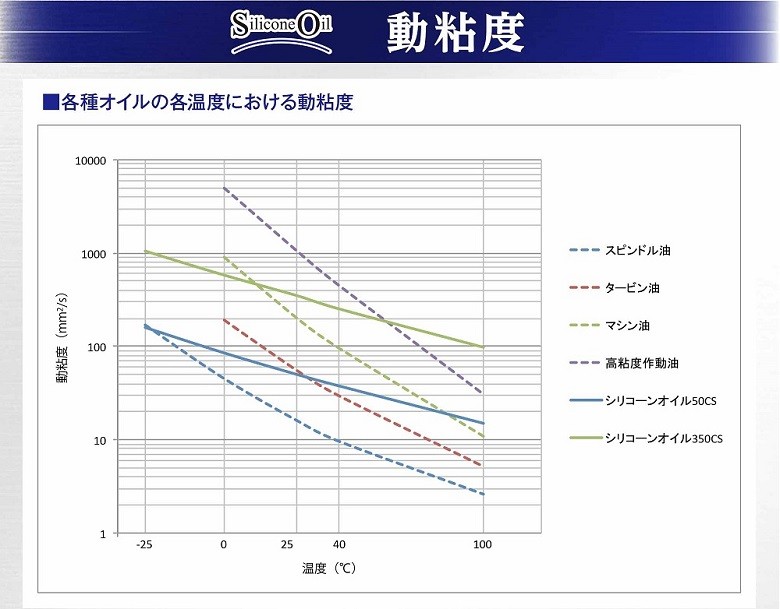 シリコーンオイル 動粘度