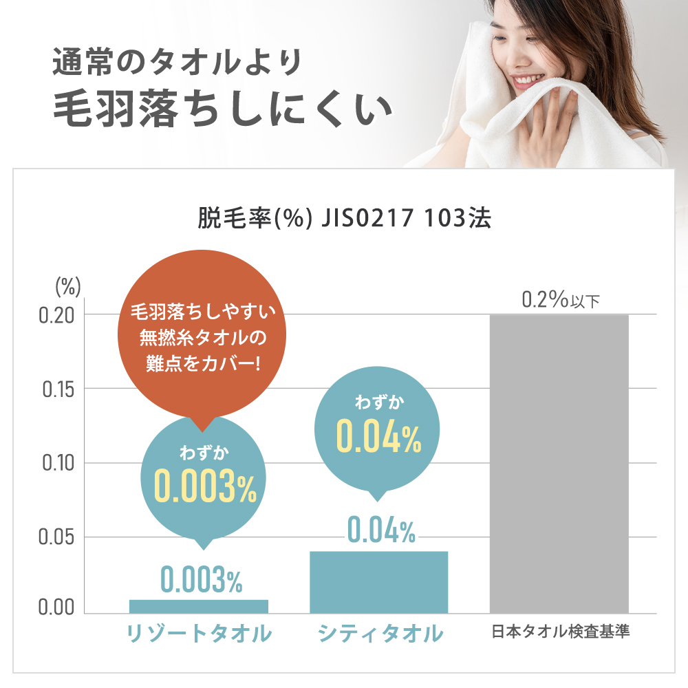 バスタオル タオル 厚手 まとめ買い 4枚 バスタオル セット ギフト 抗菌 防臭 ふかふか ボリュームリッチ 毛落ちしにくい 臭わない ホテル仕様 研究所 AIFY 爆買 | AIFY | 09