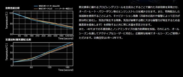 ZERO/SPORTS / ゼロスポーツ WRX S4 水平対向エンジン専用高性能ロング