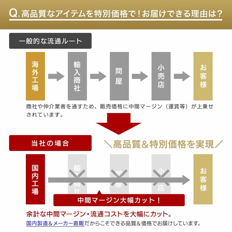 特別価格でお届け出来る理由は？