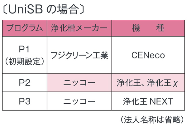 フジクリーン UniSB100