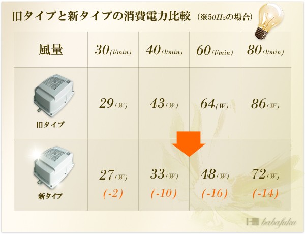 ブロアー 日東工器(クボタ)LA-60 E詳細図