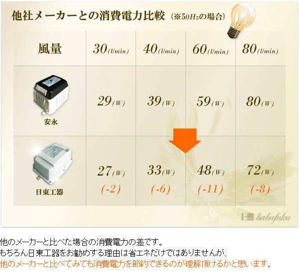 浄化槽ポンプ 日東工器(クボタ)LA-80E詳細図