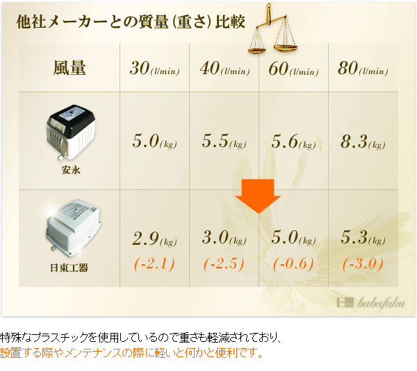 浄化槽ポンプ 日東工器(クボタ)LA-80E詳細図