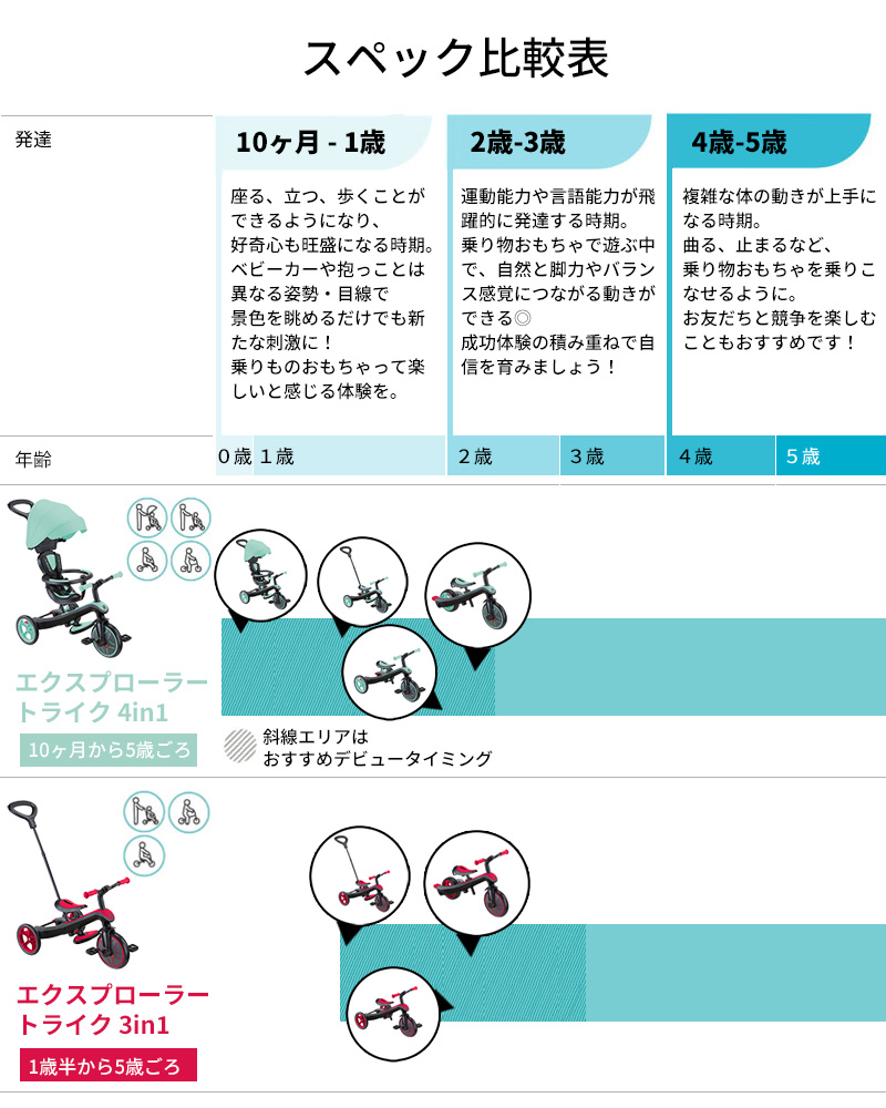 グロッバー GLOBBER 三輪車 ベビーカー エクスプローラー トライク 3つのモードに変形する3in1 4段階に変形する4in1 機能的 世界が変わる 楽しい育児 散歩 お出かけ 公園に行こう ワンちゃんとお出かけ 日光を浴びる ピクニック お子さま