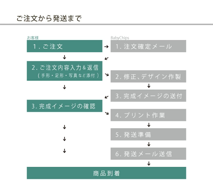 お届けまでの流れ