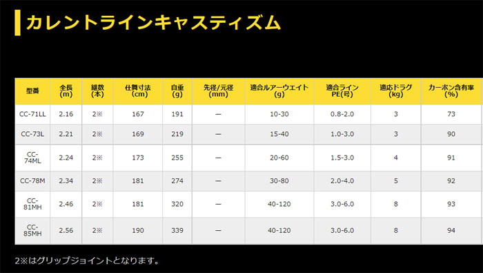 ゼニス カレントラインキャスティズム CC-74ML ZENITH CurrentLine