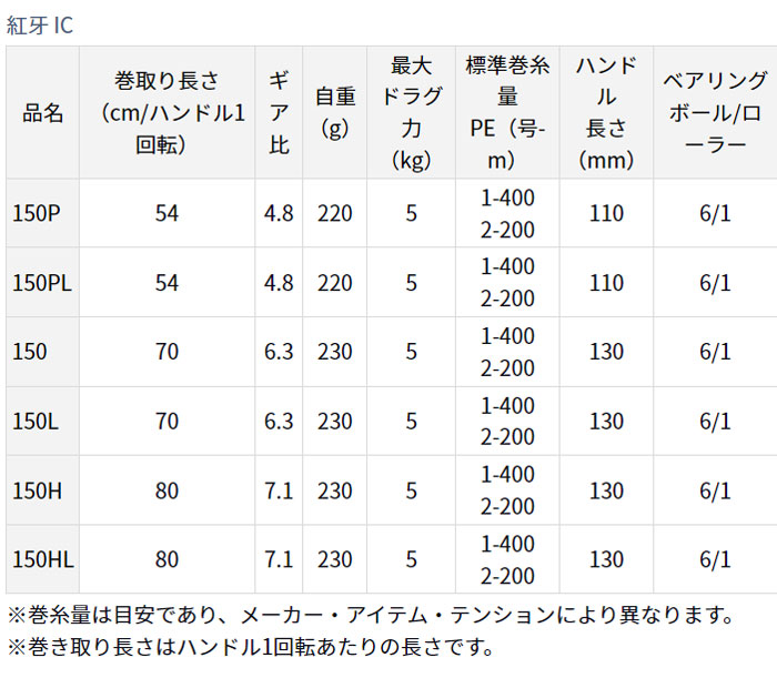 DAIWA（釣り） 【在庫限りの特別価格】ダイワ 21紅牙 IC 150P