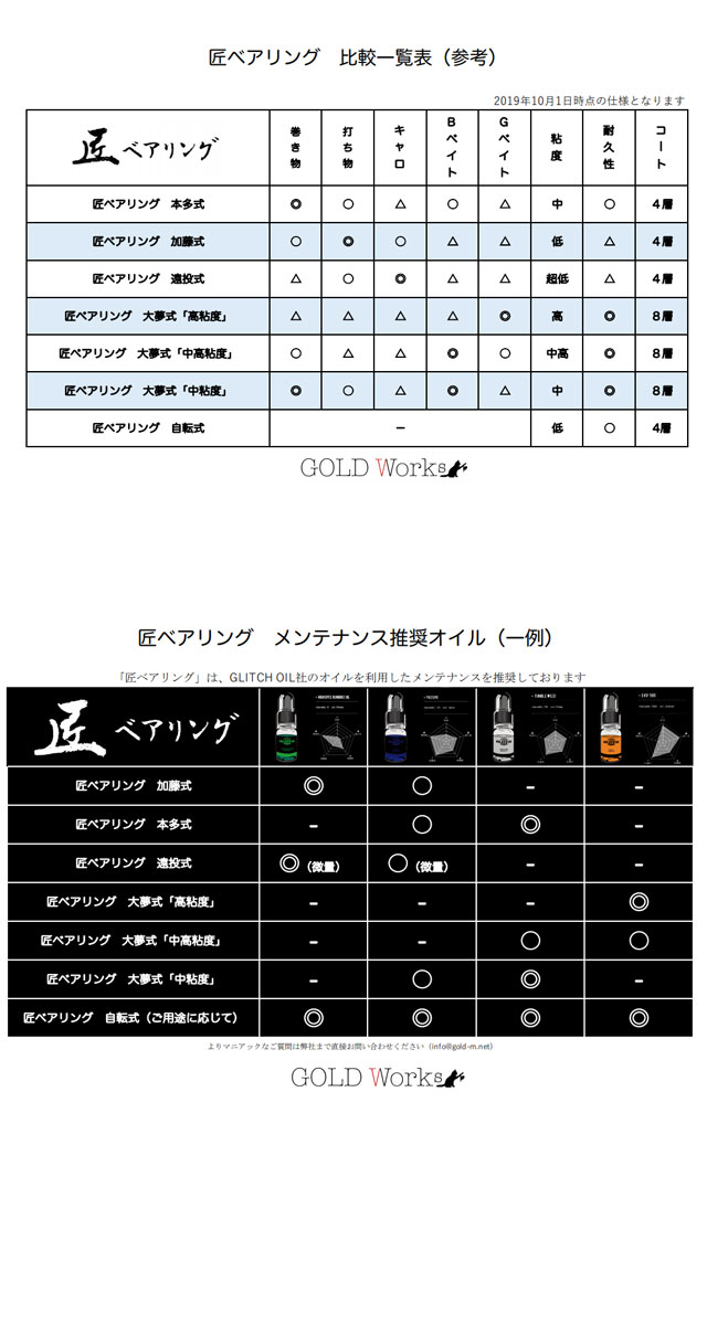 ゴールドワークス 匠ベアリング 自転式 GOLDWorks 2個入り ノブ