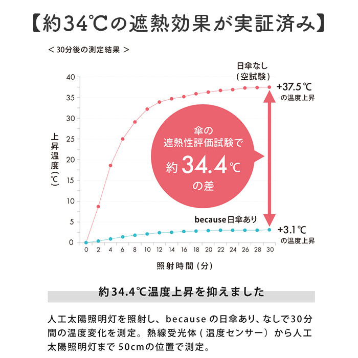 because ビコーズ 日傘 B-096561 通販 晴雨兼用傘 折りたたみ傘 折り畳み傘 遮熱 完全遮光 傘 かさ 雨傘 50cm 50センチ uvカット 大人 女子 | because | 07