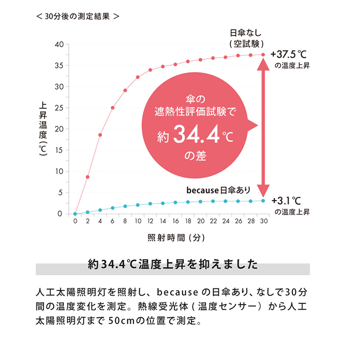 because ビコーズ 日傘 通販 晴雨兼用傘 折りたたみ傘 折り畳み傘 完全遮光 遮熱 遮光 傘 かさ 雨傘 50cm 50センチ uvカット レディース 女性 | because | 11