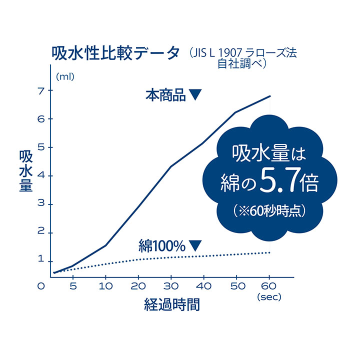 カラリ バスタオル 通販 2枚セット マイクロファイバータオル タオル シービージャパン 吸水タオル 速乾タオル 吸水速乾 立体構造 おしゃれ 軽量 カラリ |  | 03