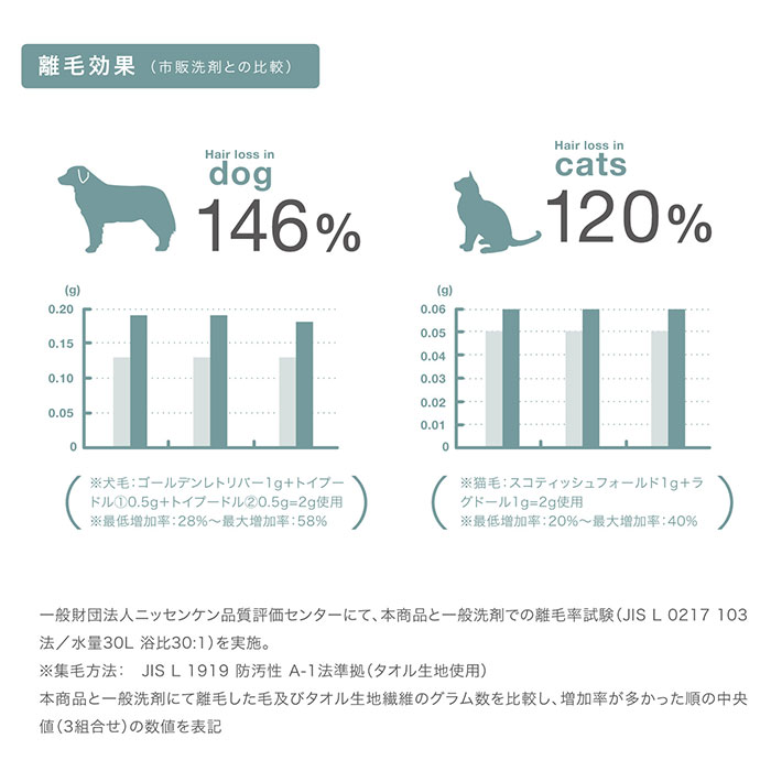 洗濯洗剤 通販 衣類用洗剤 液体洗剤 ペット用洗濯洗剤 500? 洗濯用品 ペットの毛 犬服 猫服 毛が付きにくい ペット 毛玉 ペット衣料 洗たく洗剤 洗濯洗剤 |  | 04