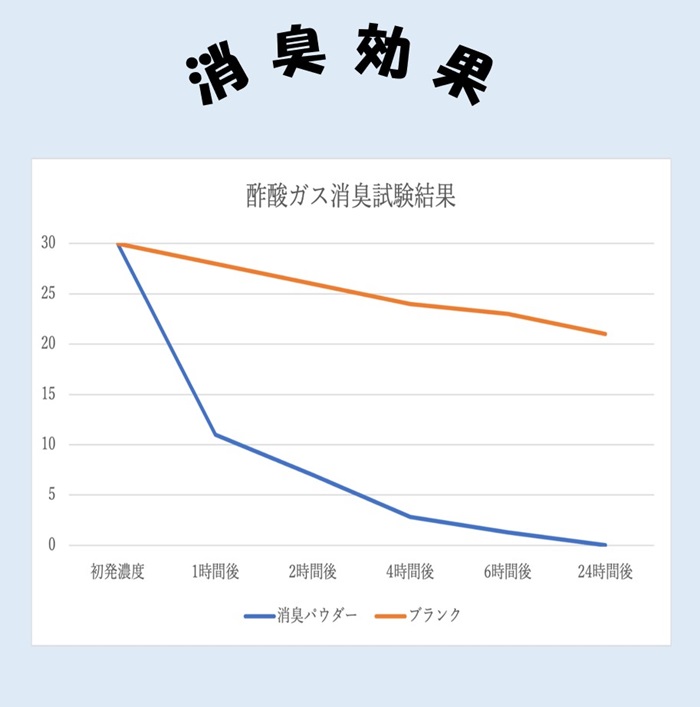 靴 消臭 粉 通販 広島県産牡蠣殻配合 靴の消臭パウダー 消臭パウダー ふりふりパウダー 牡蠣殻 消臭用品 消臭グッズ ビジネスシューズ 革靴 パンプス 靴 |  | 06