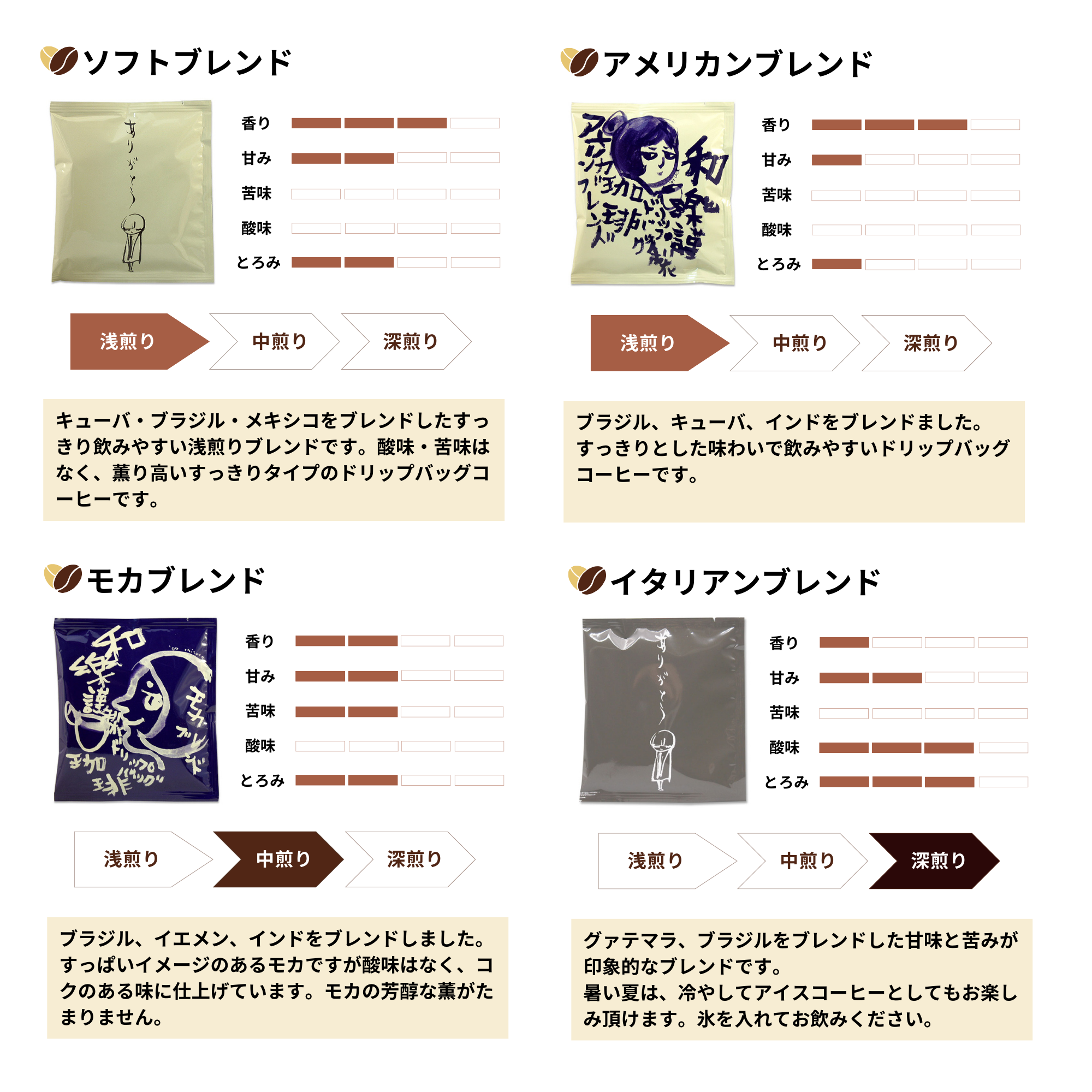 ドリップコーヒーチャート