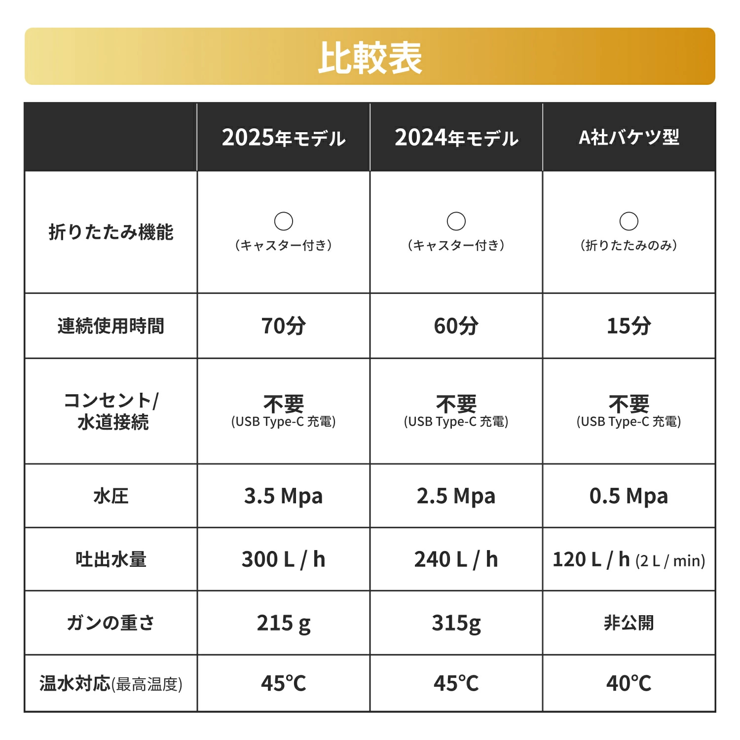 谷村実業 最上位モデル 高圧洗浄機 2.0 スタンダードセット コードレス