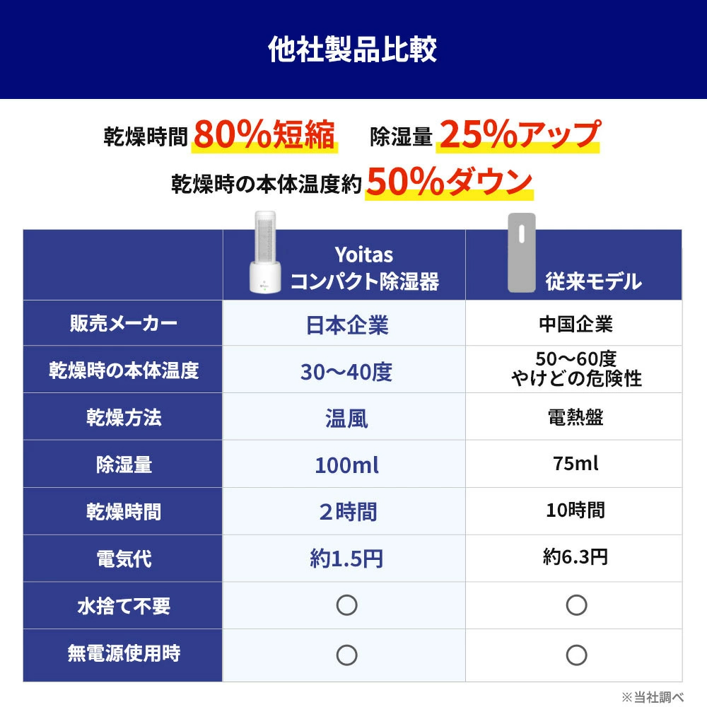 Yoitas ヨイタス 除湿機 セット コンパクト除湿器 除湿器 除湿ボトル