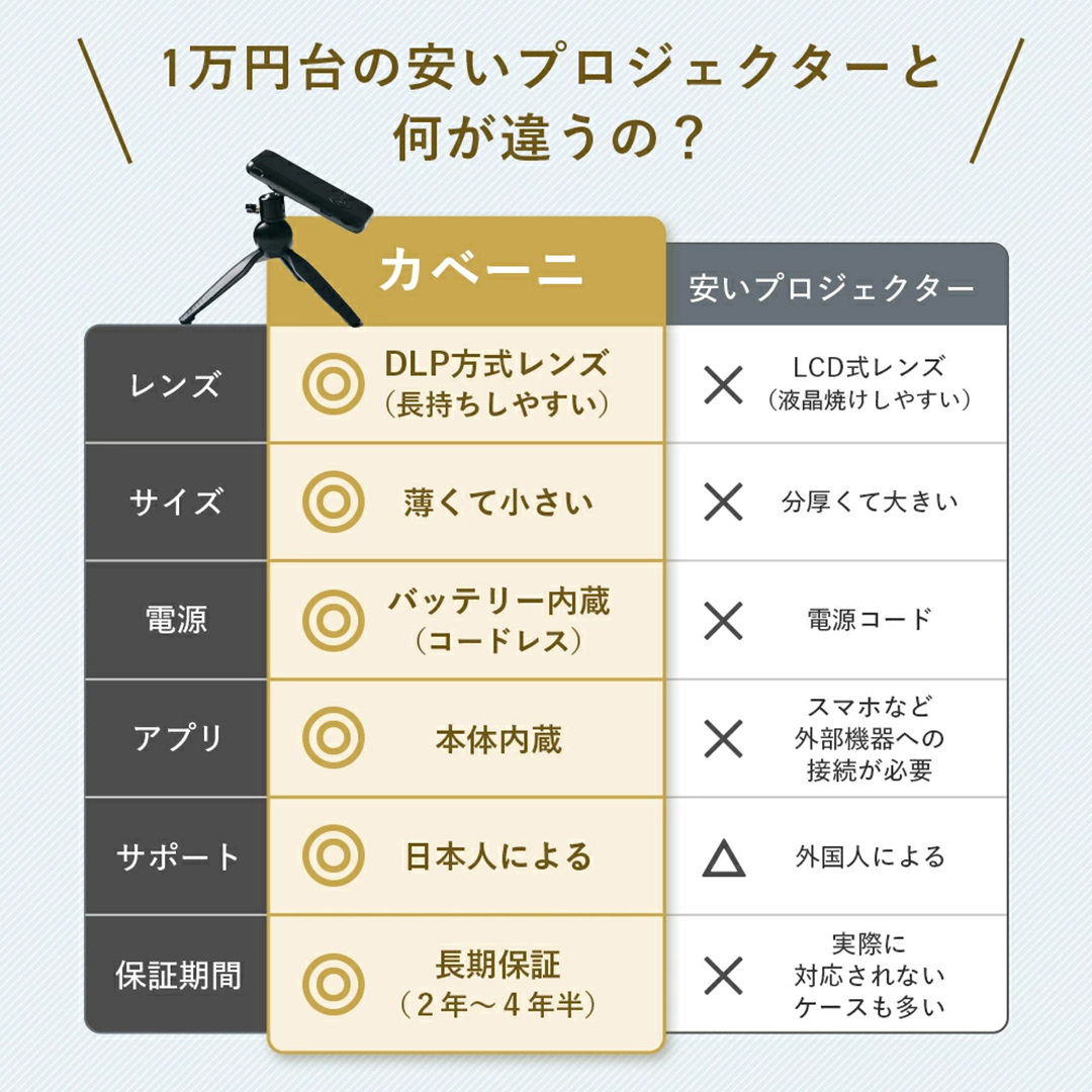 カベーニ モバイルプロジェクター KABENI プロジェクター 家庭用 天井 スクリーン スマホ型 コードレスプロジェクター 送料無料 | UENO-mono | 06