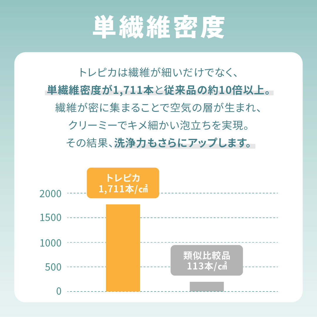 Trulicaクリーニングセット マイクロファイバークロス キッチンスポンジ 吸水クロス 超吸水クロス 防汚加工 トレピカ |  | 11