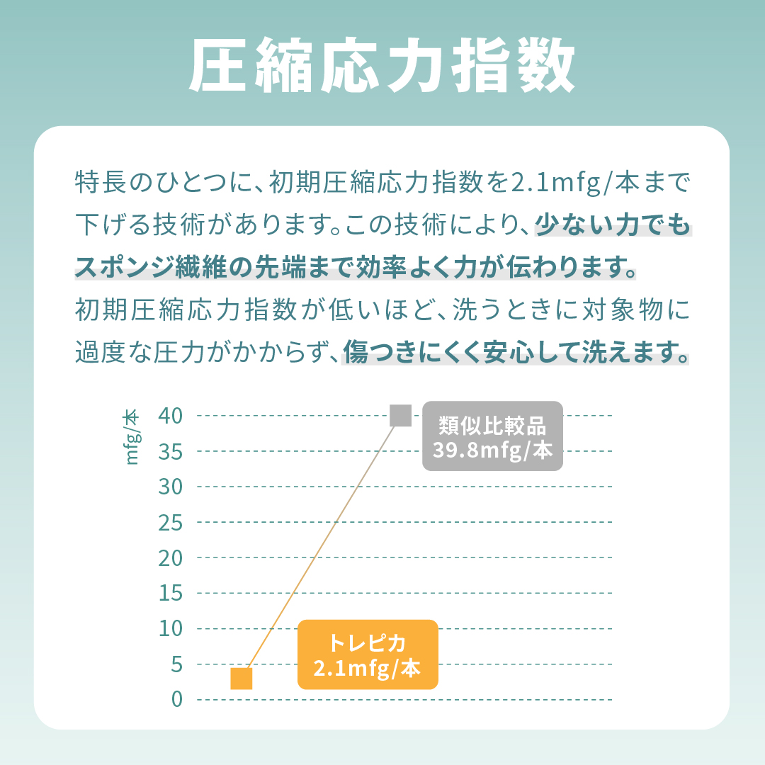 Trulicaクリーニングセット マイクロファイバークロス キッチンスポンジ 吸水クロス 超吸水クロス 防汚加工 トレピカ |  | 12