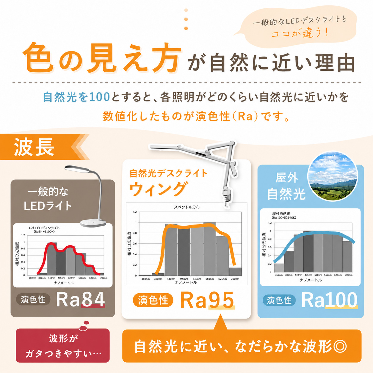 自然光に限りなく近い波長