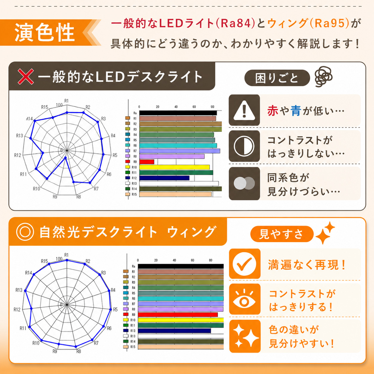 Ra95の高演色
