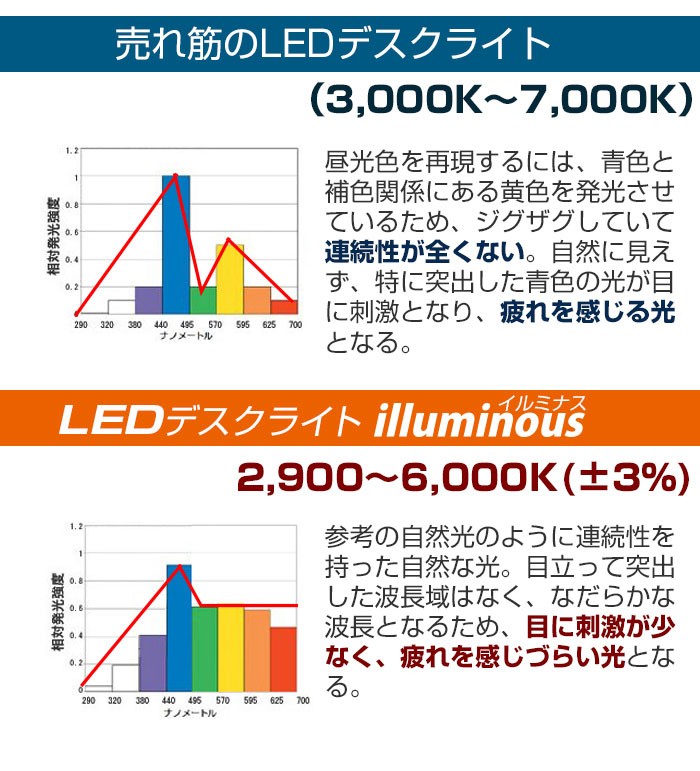 自然光の波長に限りなく近似させた