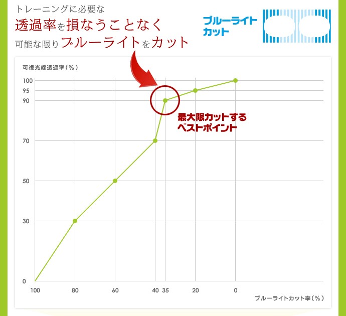 世界初ブルーライト対策レンズ採用